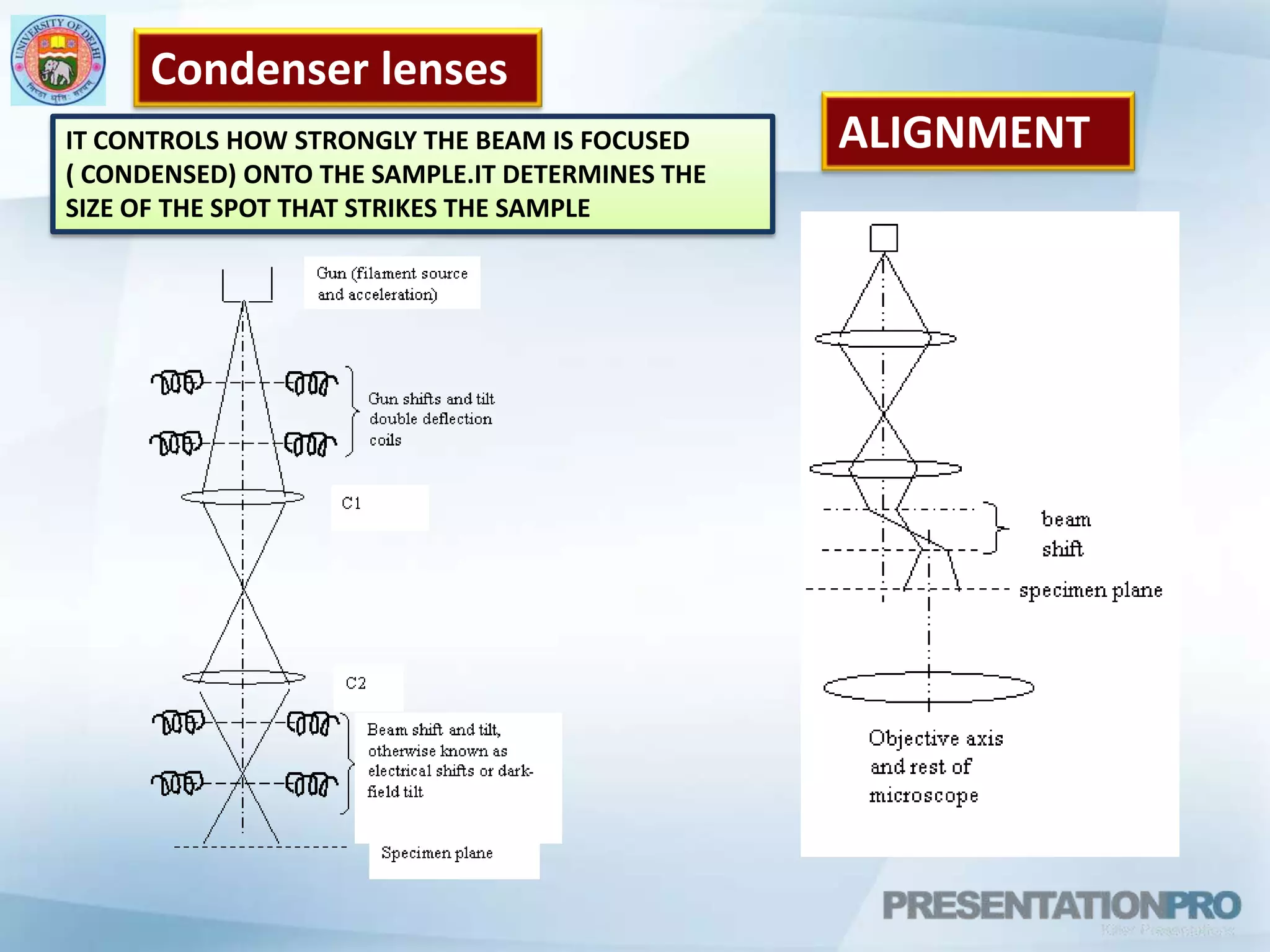 Condenser lensesALIGNMENTIT CONTROLS HOW STRONGLY THE BEAM IS FOCUSED ( CONDENSED) ONTO THE SAMPLE.IT DETERMINES THE SIZE OF THE SPOT THAT STRIKES THE SAMPLE