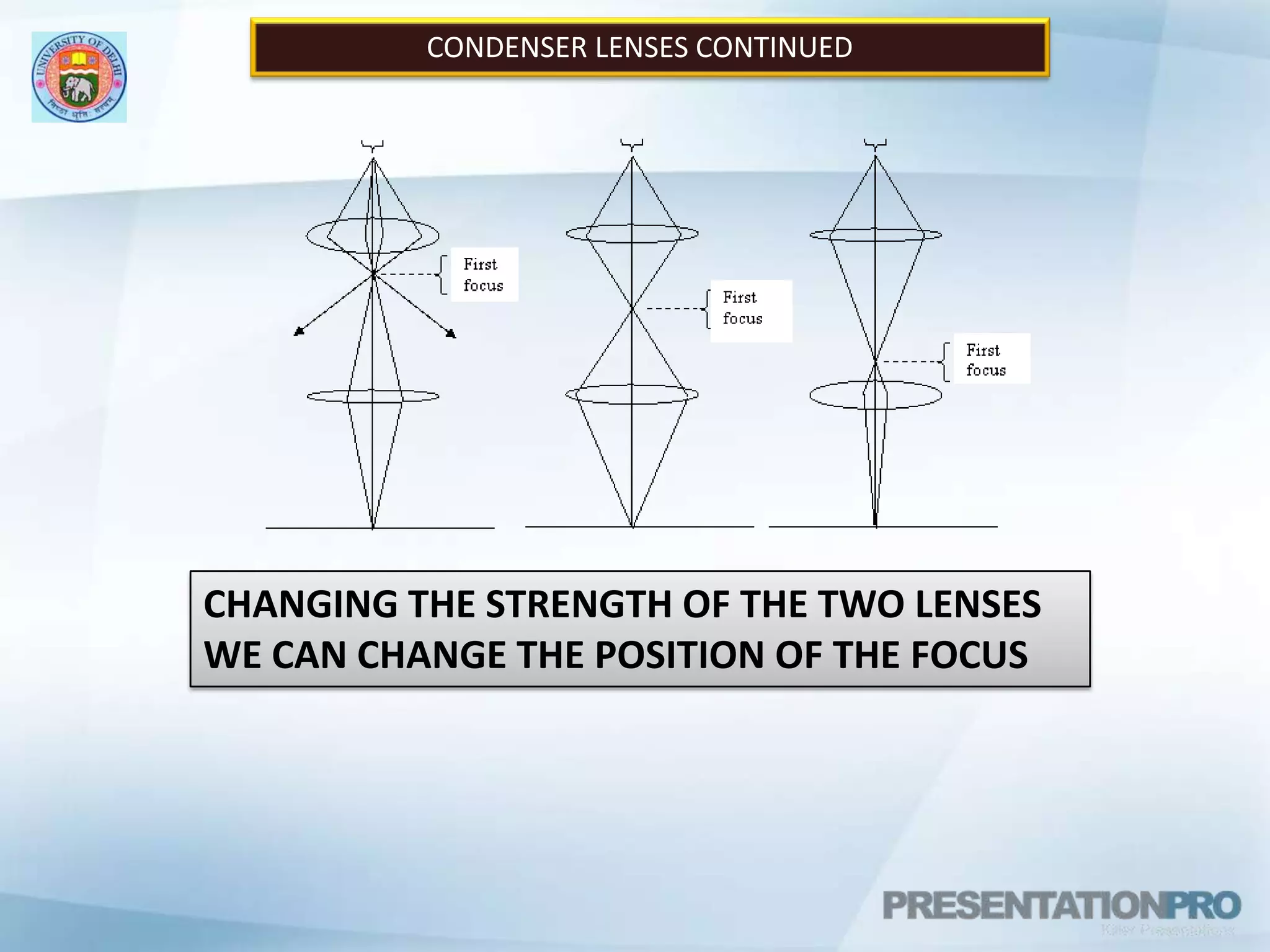                       CONDENSER LENSES CONTINUEDCHANGING THE STRENGTH OF THE TWO LENSES WE CAN CHANGE THE POSITION OF THE FOCUS