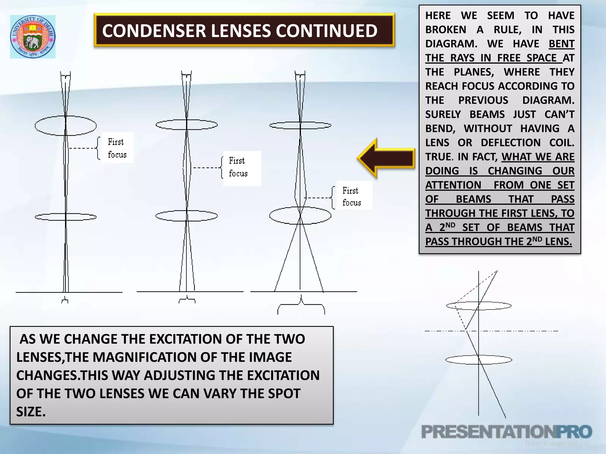 HERE WE SEEM TO HAVE BROKEN A RULE, IN THIS DIAGRAM. WE HAVE BENT THE RAYS IN FREE SPACE AT THE PLANES, WHERE THEY REACH FOCUS ACCORDING TO THE PREVIOUS DIAGRAM. SURELY BEAMS JUST CAN’TBEND, WITHOUT HAVING A LENS OR DEFLECTION COIL. TRUE. IN FACT, WHAT WE ARE DOING IS CHANGING OUR ATTENTION  FROM ONE SET OF BEAMS THAT PASS THROUGH THE FIRST LENS, TO A 2ND SET OF BEAMS THAT PASS THROUGH THE 2ND LENS.CONDENSER LENSES CONTINUED AS WE CHANGE THE EXCITATION OF THE TWO LENSES,THE MAGNIFICATION OF THE IMAGE CHANGES.THIS WAY ADJUSTING THE EXCITATION OF THE TWO LENSES WE CAN VARY THE SPOT SIZE.