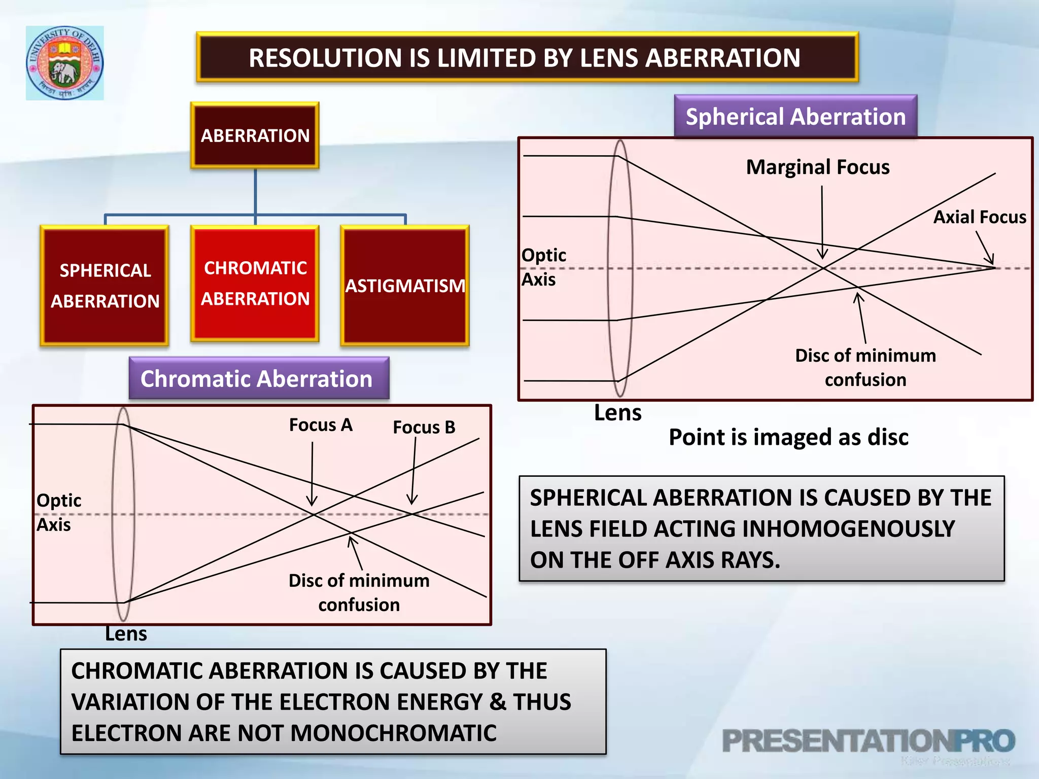       RESOLUTION IS LIMITED BY LENS ABERRATIONSpherical AberrationMarginal Focus     Axial FocusOptic AxisDisc of minimum confusionChromatic AberrationLens     Focus A  Focus BPoint is imaged as discSPHERICAL ABERRATION IS CAUSED BY THE LENS FIELD ACTING INHOMOGENOUSLY ON THE OFF AXIS RAYS.Optic AxisDisc of minimum confusionLensCHROMATIC ABERRATION IS CAUSED BY THE VARIATION OF THE ELECTRON ENERGY & THUS ELECTRON ARE NOT MONOCHROMATIC