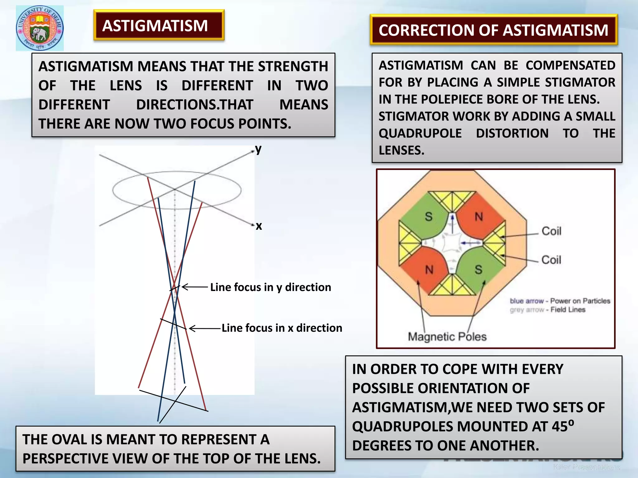 ASTIGMATISMCORRECTION OF ASTIGMATISMASTIGMATISM MEANS THAT THE STRENGTH OF THE LENS IS DIFFERENT IN TWO DIFFERENT DIRECTIONS.THAT MEANS THERE ARE NOW TWO FOCUS POINTS. ASTIGMATISM CAN BE COMPENSATED FOR BY PLACING A SIMPLE STIGMATOR IN THE POLEPIECE BORE OF THE LENS.STIGMATOR WORK BY ADDING A SMALL QUADRUPOLE DISTORTION TO THE LENSES.yxLine focus in y directionLine focus in x directionIN ORDER TO COPE WITH EVERY POSSIBLE ORIENTATION OF ASTIGMATISM,WE NEED TWO SETS OF QUADRUPOLES MOUNTED AT 45⁰ DEGREES TO ONE ANOTHER.THE OVAL IS MEANT TO REPRESENT A PERSPECTIVE VIEW OF THE TOP OF THE LENS.