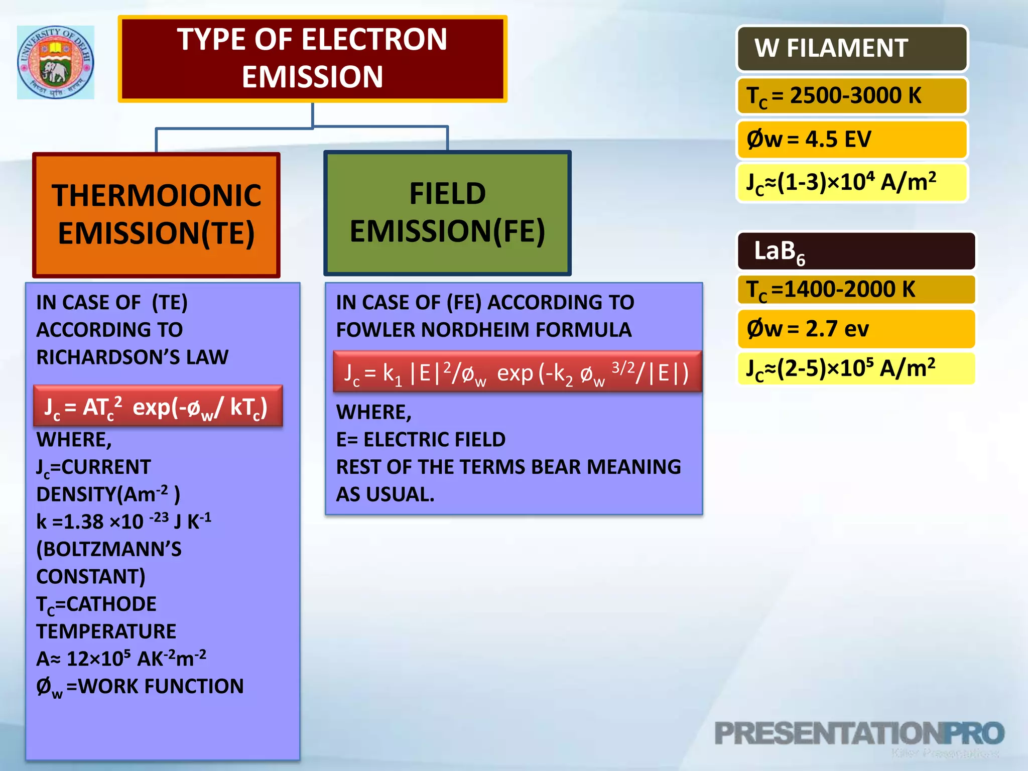 IN CASE OF  (TE) ACCORDING TO RICHARDSON’S LAWWHERE,Jc=CURRENT    DENSITY(Am-2 )k =1.38 ×10 -23 J K-1 (BOLTZMANN’S CONSTANT)TC=CATHODE TEMPERATUREA≈ 12×10⁵ AK-2m-2 Øw =WORK FUNCTIONIN CASE OF (FE) ACCORDING TO FOWLER NORDHEIM FORMULAWHERE,E= ELECTRIC FIELDREST OF THE TERMS BEAR MEANING AS USUAL.Jc = k1 |E|2/øw  exp(-k2 øw3/2/|E|)Jc = ATc2  exp(-øw/ kTc)