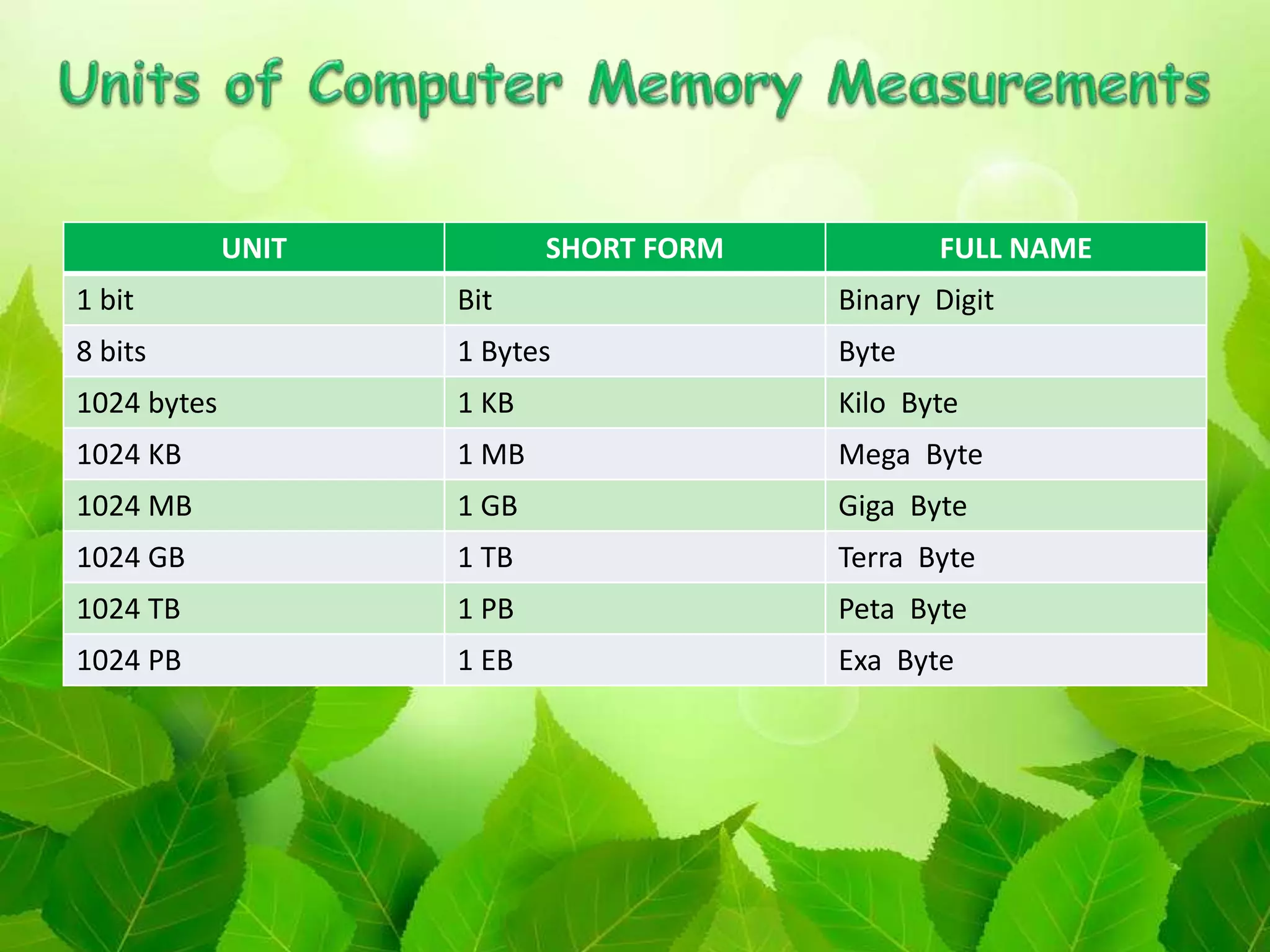 MEMORY OF COMPUTER SYSTEM AND UNITS OF MEMORY | PPTX | Data Storage and ...
