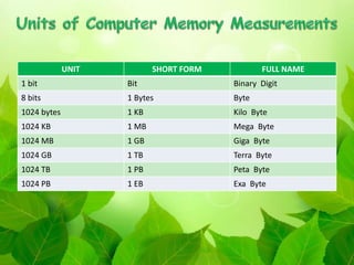 MEMORY OF COMPUTER SYSTEM AND UNITS OF MEMORY | PPTX | Data Storage and ...
