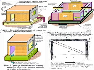 Fall of roof because of Inadequate
connection between roof and wall 1- Earthquake 2- Flat joisted
roof 3- Fractional support, no connection 4- Out of phase
motion 5- Crack
1 1
2 3
5
1
4
 