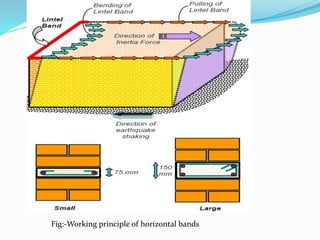 Fig:-Working principle of horizontal bands
 