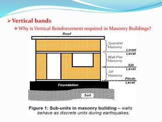 Vertical bands
Why is Vertical Reinforcement required in Masonry Buildings?
 