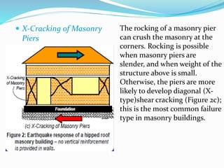  X-Cracking of Masonry
Piers
The rocking of a masonry pier
can crush the masonry at the
corners. Rocking is possible
when masonry piers are
slender, and when weight of the
structure above is small.
Otherwise, the piers are more
likely to develop diagonal (X-
type)shear cracking (Figure 2c);
this is the most common failure
type in masonry buildings.
 