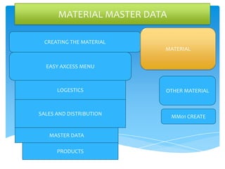 MATERIAL MASTER DATA

 CREATING THE MATERIAL
                         MATERIAL


  EASY AXCESS MENU



      LOGESTICS          OTHER MATERIAL



SALES AND DISTRIBUTION       MM01 CREATE


   MASTER DATA

      PRODUCTS
 