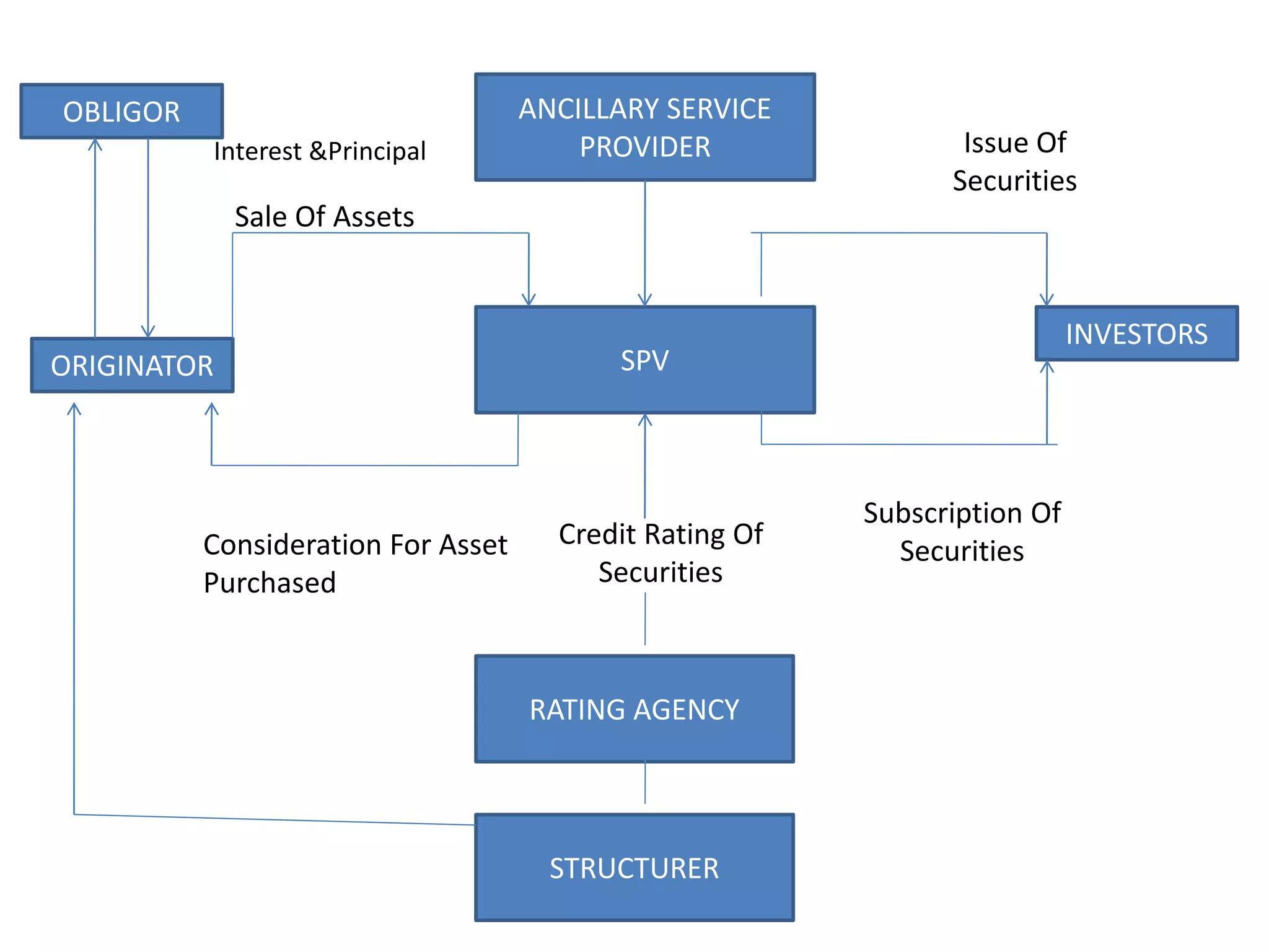 ANCILLARY SERVICE 
PROVIDER 
SPV 
RATING AGENCY 
STRUCTURER 
OBLIGOR 
ORIGINATOR 
Issue Of 
Securities 
INVESTORS 
Interest &Principal 
Sale Of Assets 
Consideration For Asset 
Purchased 
Credit Rating Of 
Securities 
Subscription Of 
Securities 
 