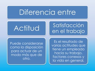 Diferencia entre
Actitud
Puede considerarse
como la disposición
para actuar de un
modo más que de
otro.
Satisfacción
en el trabajo
Es el resultado de
varias actitudes que
tiene un empleado
hacia su trabajo,
factores conexos y
la vida en general.
 