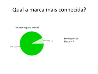 Qual a marca mais conhecida?

Conhece alguma marca?



                        FeelGood – 20
                        Lipton – 7
 