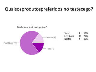 Quaisosprodutospreferidos no testecego?


     Qual marca você mais gostou?

                                    Taeq        4 15%
                                    Feel Good   19 70%
                                    Nestea      4 15%
 