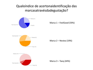 Qualoíndice de acertonaidentificação das
     marcasatravésdadegustação?


                      Marca 1 – FeelGood (59%)




                      Marca 2 – Nestea (19%)




                      Marca 3 – Taeq (44%)
 