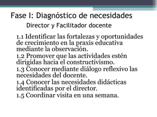 Fase I: Diagnóstico de necesidades
Director y Facilitador docente
1.1 Identificar las fortalezas y oportunidades
de crecim...