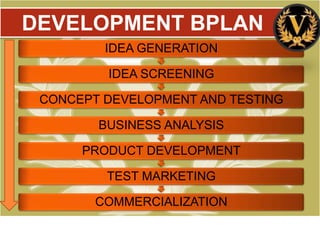 DEVELOPMENT BPLAN
         IDEA GENERATION

         IDEA SCREENING

 CONCEPT DEVELOPMENT AND TESTING

        BUSINESS ANALYSIS

      PRODUCT DEVELOPMENT

         TEST MARKETING

        COMMERCIALIZATION
 