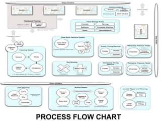 PROCESS FLOW CHART
 