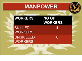MANPOWER

WORKERS     NO OF
            WORKERS
SKILLED           4
WORKERS
UNSKILLED       6
WORKERS
 