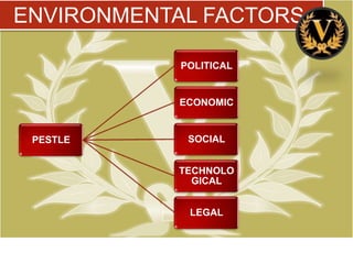 ENVIRONMENTAL FACTORS

            POLITICAL


           ECONOMIC


 PESTLE      SOCIAL


           TECHNOLO
             GICAL


             LEGAL
 