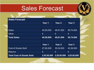 Sales Forecast
Sales Forecast
                           Year 1      Year 2       Year 3


Sales                      40,50,000   48,81,000   56,74,000
Other                      0           0           0
Total Sales                40,50,000   48,81,000   56,74,000


                           Year 1      Year 2       Year 3
Cost of Goods Sold         27,82,000   35,34,000   42,36,000
Returns                    0           0           0
Total Cost of Goods Sold   2,05,00,000 2,50,00,000 3,05,00,000
 