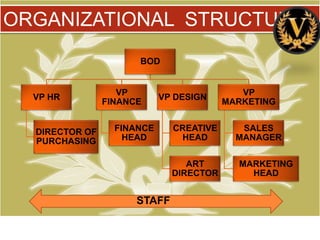 ORGANIZATIONAL STRUCTURE
                      BOD


                   VP                       VP
  VP HR                     VP DESIGN
                FINANCE                  MARKETING


  DIRECTOR OF     FINANCE     CREATIVE      SALES
  PURCHASING        HEAD       HEAD        MANAGER

                                 ART       MARKETING
                              DIRECTOR       HEAD


                      STAFF
 