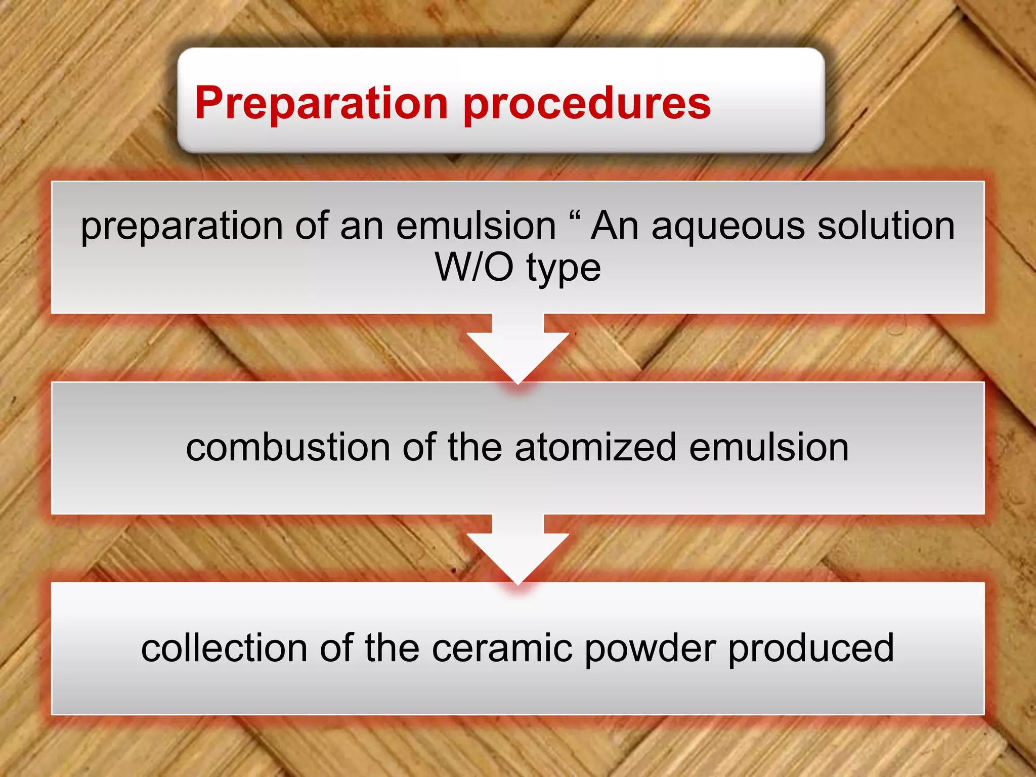collection of the ceramic powder produced
combustion of the atomized emulsion
preparation of an emulsion “ An aqueous solution
W/O type
Preparation procedures
 