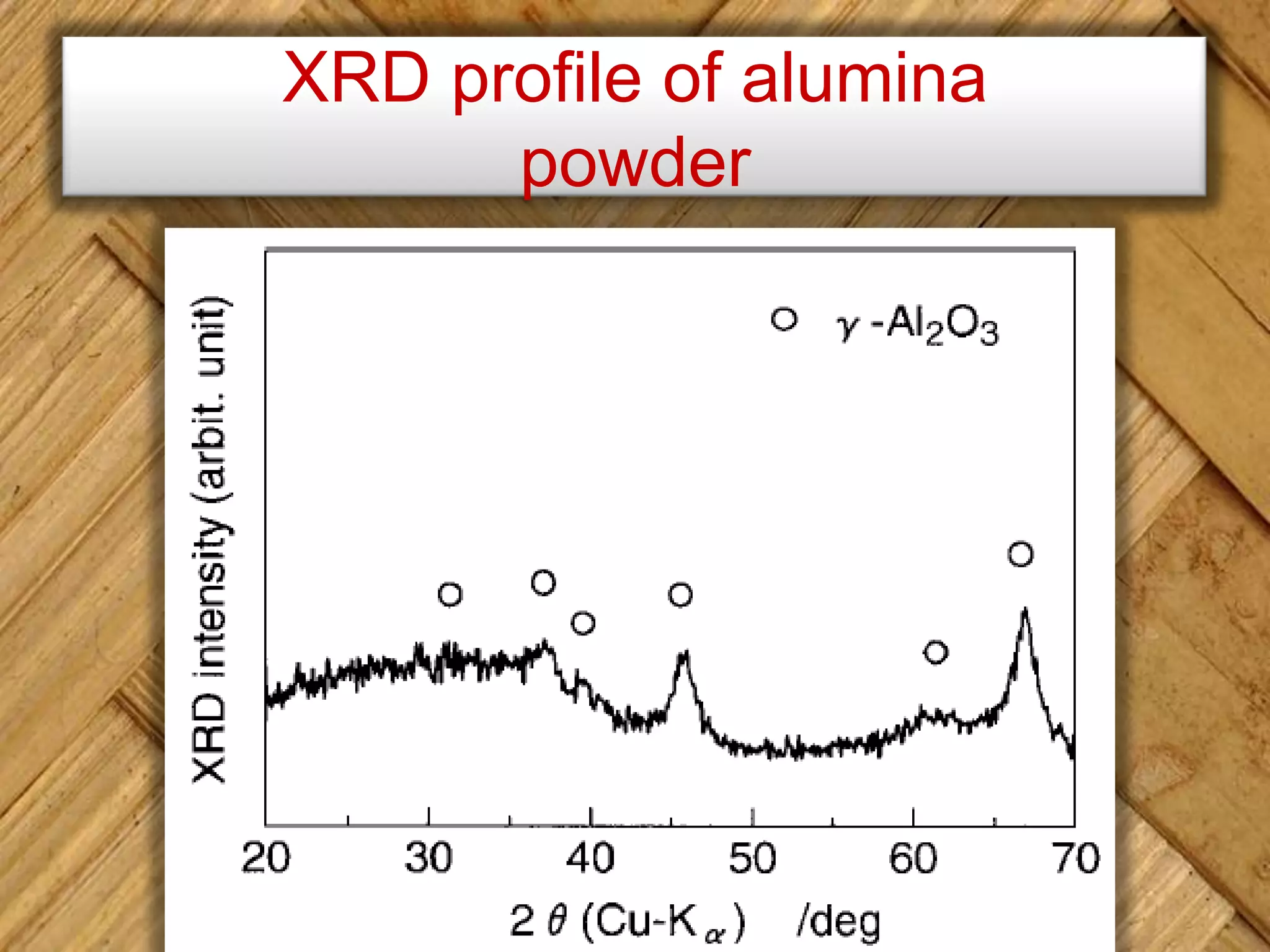 XRD profile of alumina
powder
 