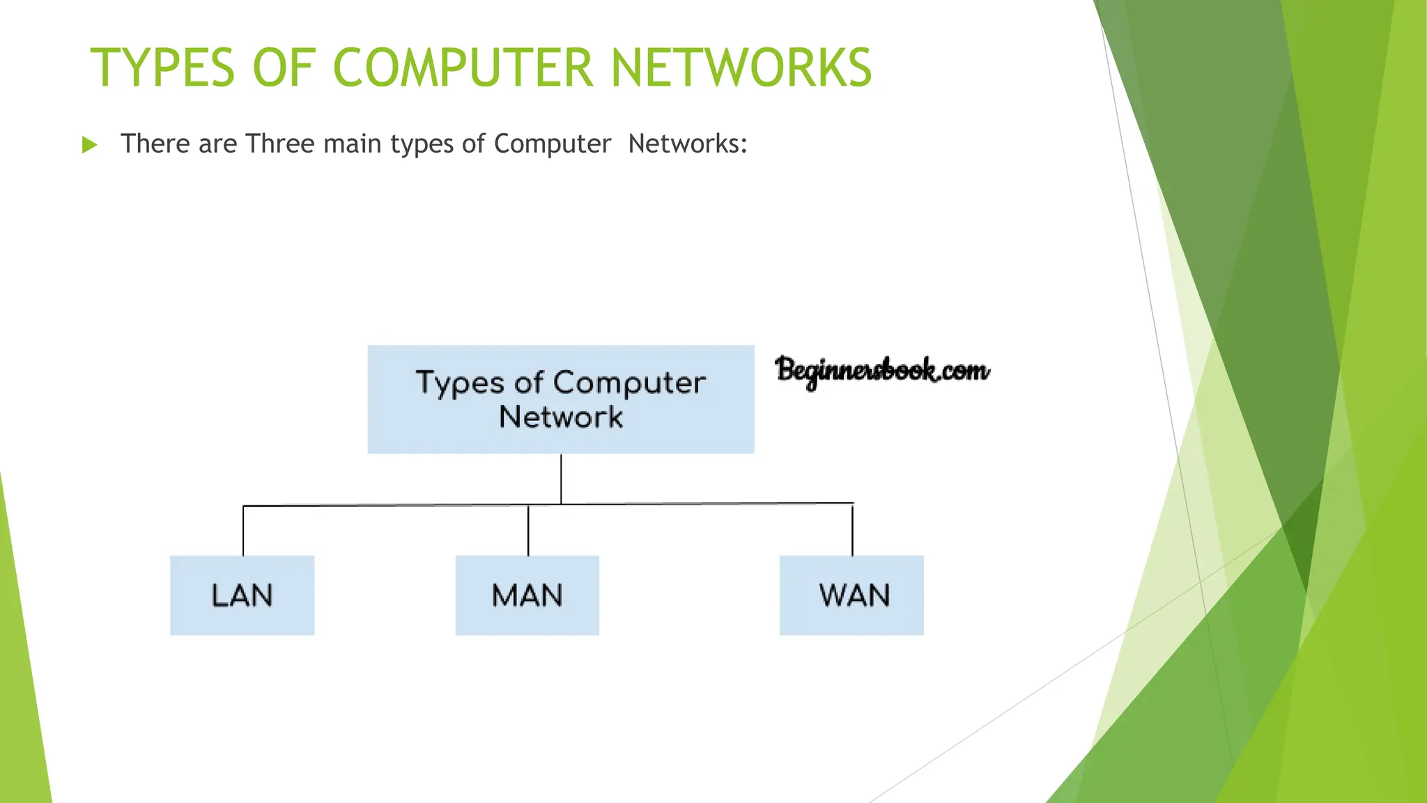 TYPES OF COMPUTER NETWORKS
 There are Three main types of Computer Networks:
 