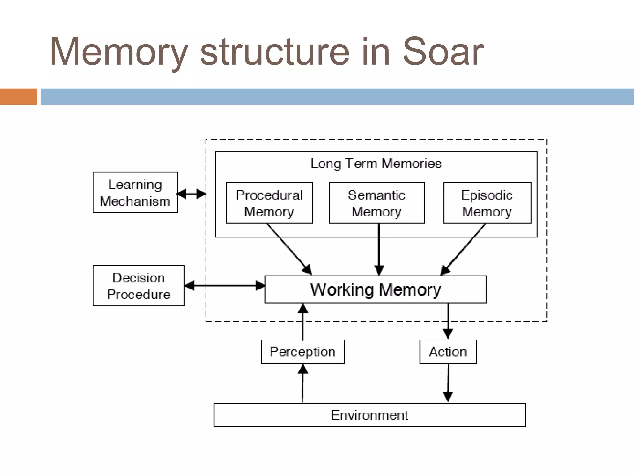 Memory structure in Soar