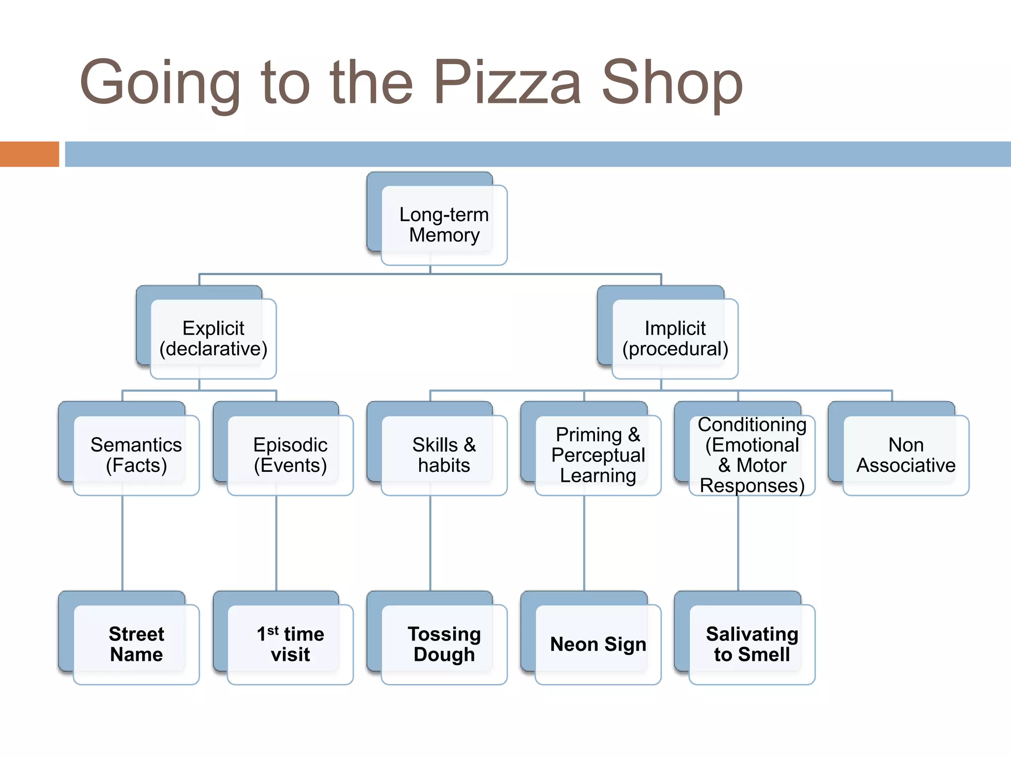 Going to the Pizza Shop