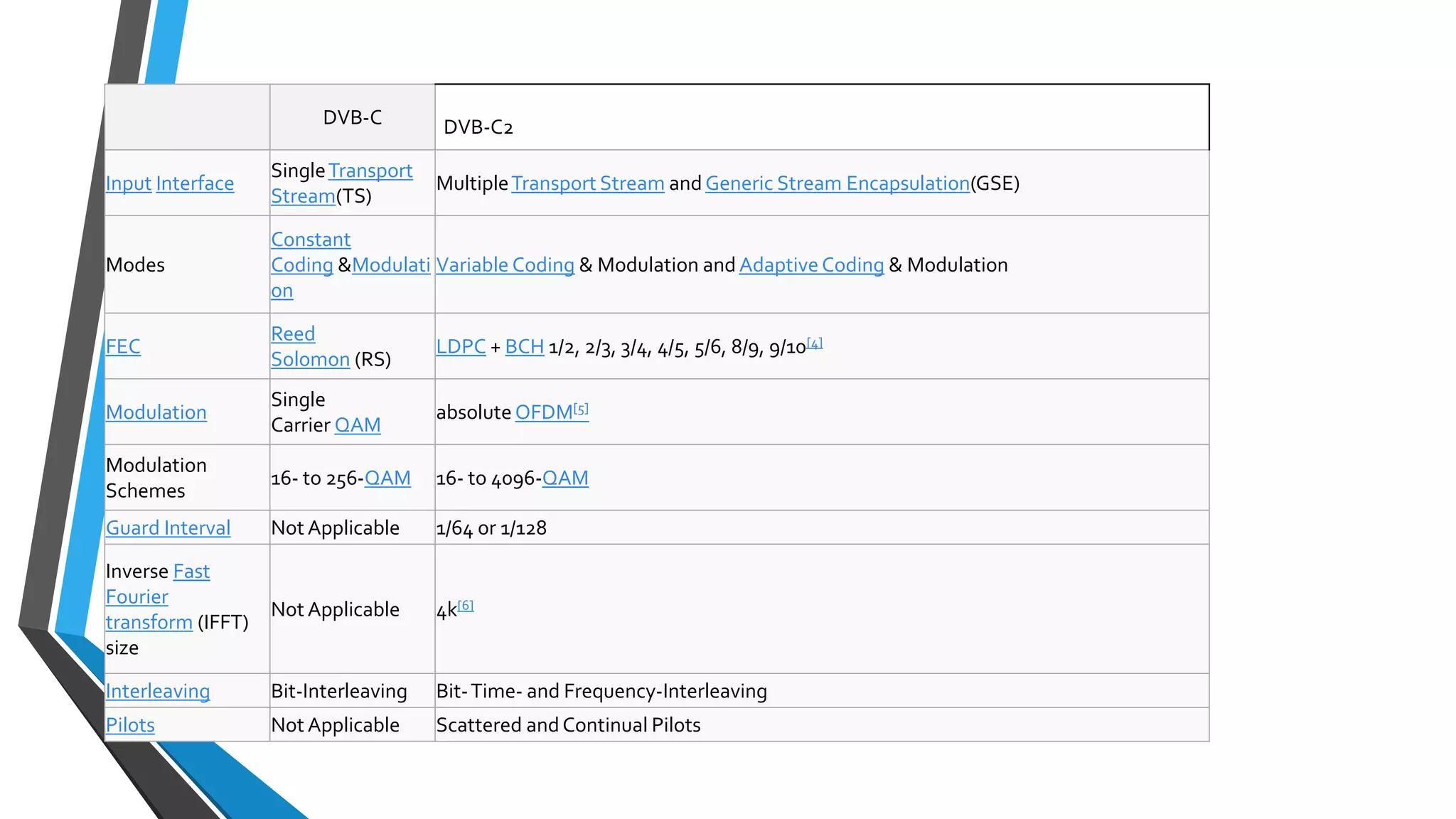 DVB-C DVB-C2
Input Interface
SingleTransport
Stream(TS)
MultipleTransport Stream andGeneric Stream Encapsulation(GSE)
Modes
Constant
Coding &Modulati
on
Variable Coding & Modulation and AdaptiveCoding & Modulation
FEC
Reed
Solomon (RS)
LDPC + BCH 1/2, 2/3, 3/4, 4/5, 5/6, 8/9, 9/10[4]
Modulation
Single
Carrier QAM
absolute OFDM[5]
Modulation
Schemes
16- to 256-QAM 16- to 4096-QAM
Guard Interval Not Applicable 1/64 or 1/128
Inverse Fast
Fourier
transform (IFFT)
size
Not Applicable 4k[6]
Interleaving Bit-Interleaving Bit-Time- and Frequency-Interleaving
Pilots Not Applicable Scattered andContinual Pilots
 