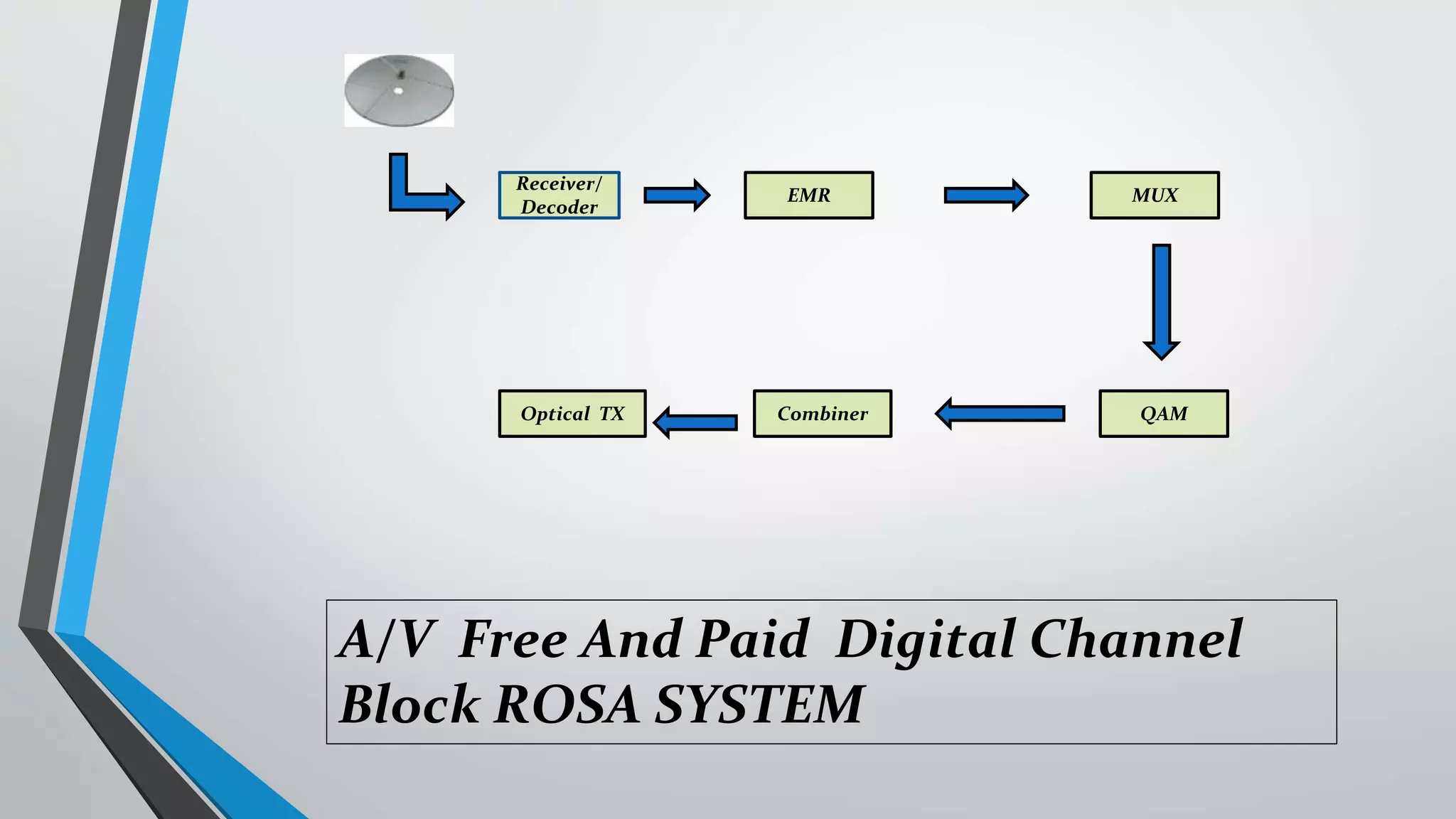 MUX
QAMCombinerOptical TX
EMR
A/V Free And Paid Digital Channel
Block ROSA SYSTEM
Receiver/
Decoder
 