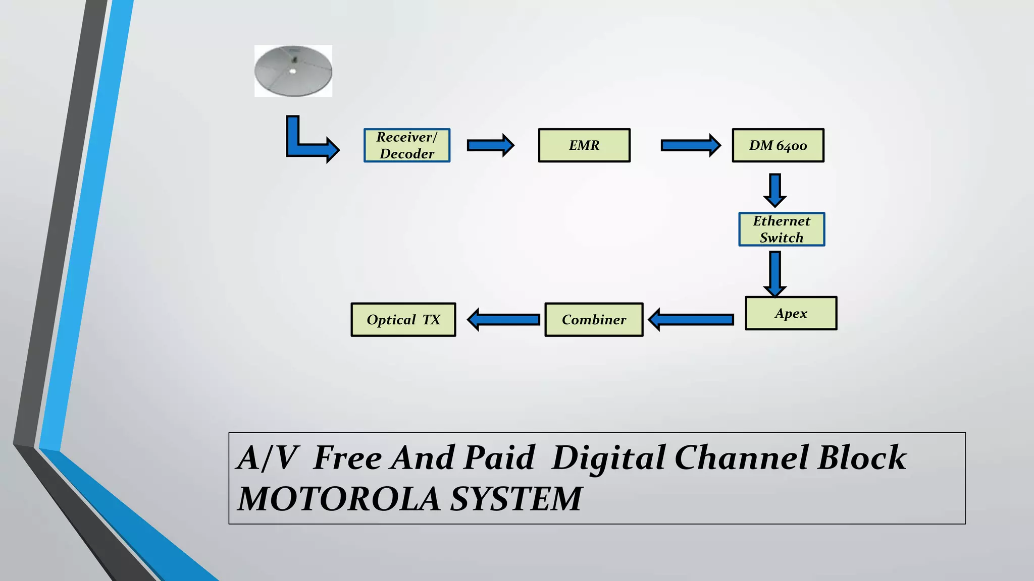 DM 6400
ApexCombinerOptical TX
A/V Free And Paid Digital Channel Block
MOTOROLA SYSTEM
EMR
Receiver/
Decoder
Ethernet
Switch
 