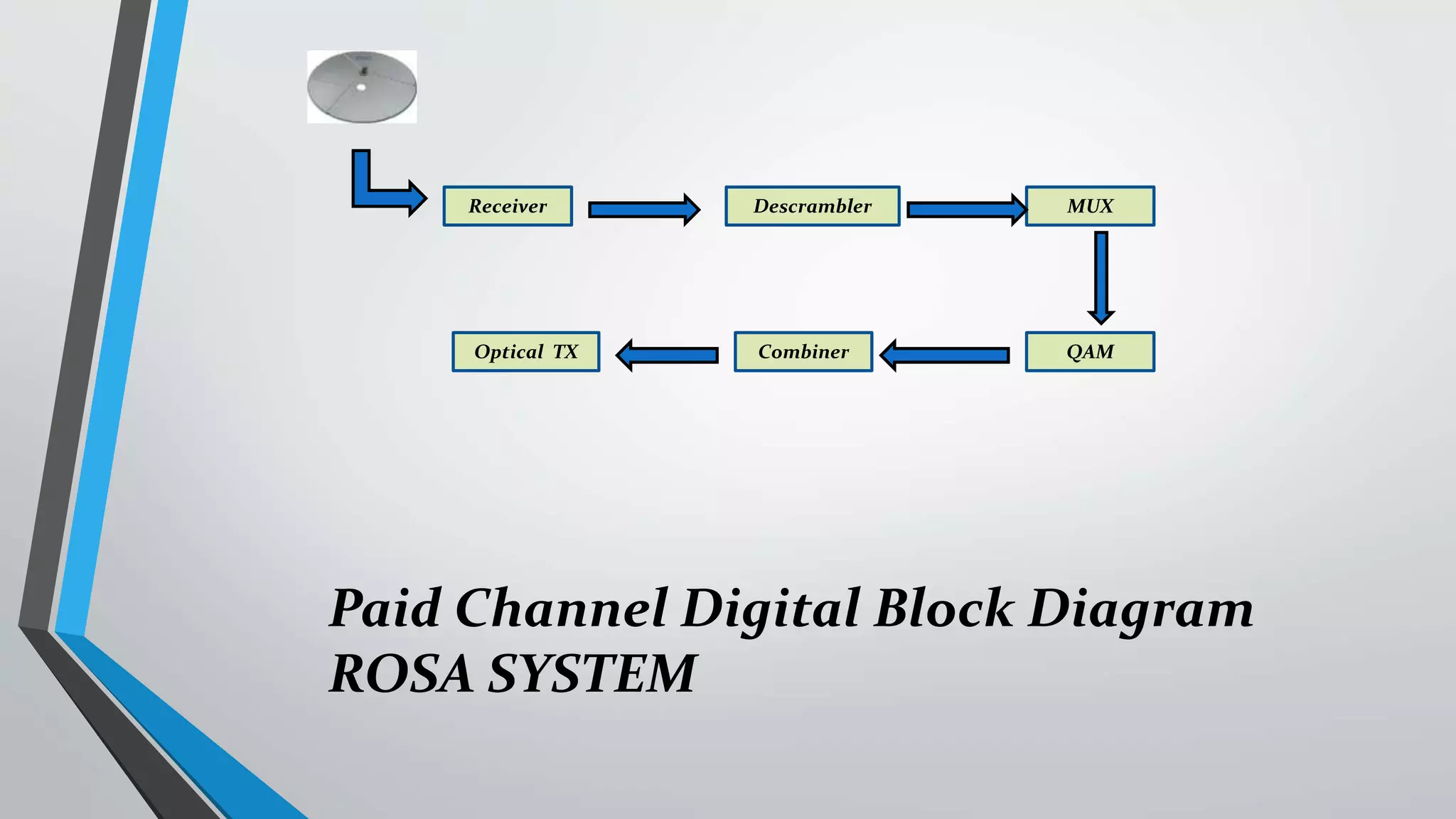 Receiver MUX
QAMCombinerOptical TX
Descrambler
Paid Channel Digital Block Diagram
ROSA SYSTEM
 
