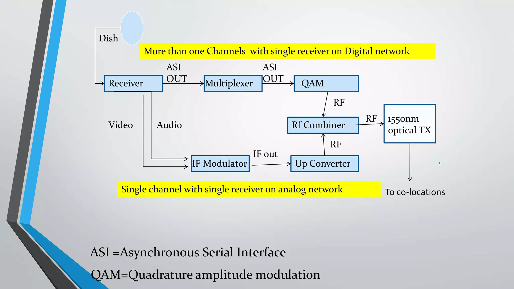 Receiver Multiplexer QAM
IF Modulator
AudioVideo
IF out
Up Converter
ASI
OUT
ASI
OUT
ASI =Asynchronous Serial Interface
Rf Combiner
1550nm
optical TX
More than one Channels with single receiver on Digital network
Dish
Single channel with single receiver on analog network
RF
RF
RF
To co-locations
QAM=Quadrature amplitude modulation
 