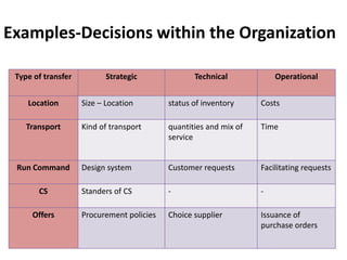 SourcingOperational / Functional level Material and service flowWise PurchaseAchieve competitive procurement Reduce the stock costDevelopment of new sourcesDevelopment of good relations with suppliers 