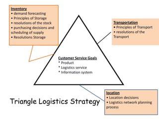 More detailed level Purchasing policies (manual) Selection of suppliers and awarding contracts Review material specifications and purchase orders Policies on Public Tenders Policies relating to ethical practices 