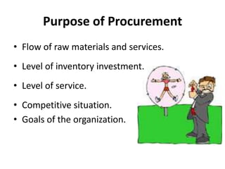 Procurement ProceduresRepresents the general framework and direction of the actions .Represent the means to run the input information from outside the organization.Procurement cycle.Feel the need.Check the availability of appropriations.