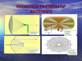 RADIATION PATTERN OFRADIATION PATTERN OF
ANTENNASANTENNAS
PARABOLIC
ANTENNA
PHASED
ARRAY
ANTENNA
CASSEGRAIN
ANTENNA
SLOTTED
WAVEGUID
E ANTENNA
 