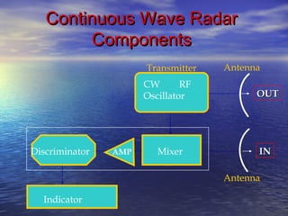 Continuous Wave RadarContinuous Wave Radar
ComponentsComponents
Discriminator AMP Mixer
CW RF
Oscillator
Indicator
OUTOUT
ININ
Transmitter Antenna
Antenna
 