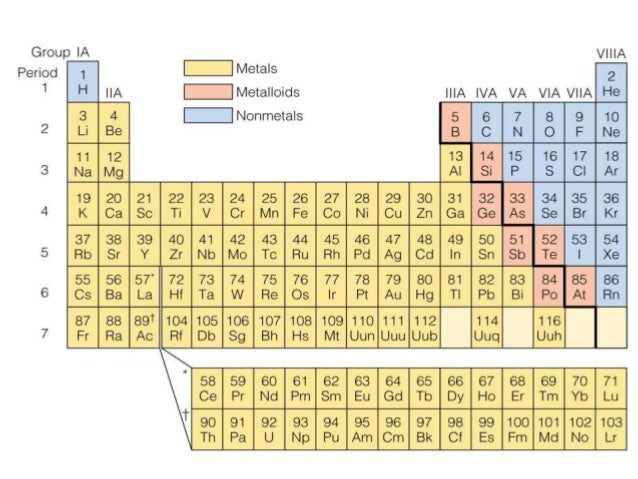 The Periodic Table