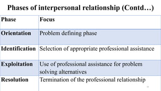 Phases of interpersonal relationship (Contd…)
Phase Focus
Orientation Problem defining phase
Identification Selection of appropriate professional assistance
Exploitation Use of professional assistance for problem
solving alternatives
Resolution Termination of the professional relationship
19
 