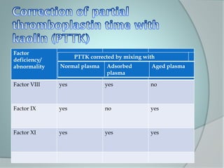 Factor Deficiency Testing Presentation1 of ayesha | PPTX