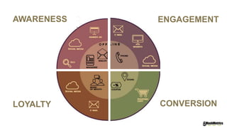 AWARENESS
CONVERSIONLOYALTY
ENGAGEMENT
 