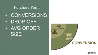 Purchase Point
• CONVERSIONS
• DROP-OFF
• AVG ORDER
SIZE
CONVERSION
 