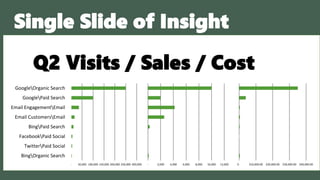 - 50,000 100,000 150,000 200,000 250,000 300,000
BingOrganic Search
TwitterPaid Social
FacebookPaid Social
BingPaid Search
Email CustomersEmail
Email EngagementEmail
GooglePaid Search
GoogleOrganic Search
Sessions
- 2,000 4,000 6,000 8,000 10,000 12,000
Sales
$- $10,000.00 $20,000.00 $30,000.00 $40,000.00
Cost
Q2 Visits / Sales / Cost
Single Slide of Insight
 