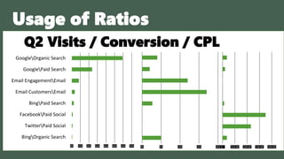0% 10% 20% 30% 40% 50% 60% 70%
BingOrganic Search
TwitterPaid Social
FacebookPaid Social
BingPaid Search
Email CustomersEmail
Email EngagementEmail
GooglePaid Search
GoogleOrganic Search
% Total Visits
0% 5% 10% 15% 20%
Conversion Rate
$- $10.00 $20.00 $30.00 $40.00
CPLQ2 Visits / Conversion / CPL
Usage of Ratios
 