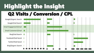 0% 10% 20% 30% 40% 50% 60% 70%
BingOrganic Search
TwitterPaid Social
FacebookPaid Social
BingPaid Search
Email CustomersEmail
Email EngagementEmail
GooglePaid Search
GoogleOrganic Search
% Total Visits
0% 5% 10% 15% 20%
Conversion Rate
$- $10.00 $20.00 $30.00 $40.00
CPLQ2 Visits / Conversion / CPL
Highlight the Insight
 