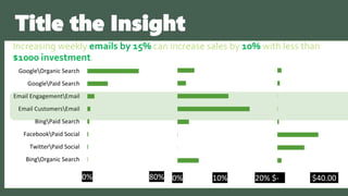 0% 80%
BingOrganic Search
TwitterPaid Social
FacebookPaid Social
BingPaid Search
Email CustomersEmail
Email EngagementEmail
GooglePaid Search
GoogleOrganic Search
% Total Visits
0% 10% 20%
Conversion Rate
$- $40.00
CPL
Increasing weekly emails by 15% can increase sales by 10% with less than
$1000 investment.
Title the Insight
 