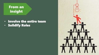 From an
insight
• Involve the entire team
• Solidify Roles
 